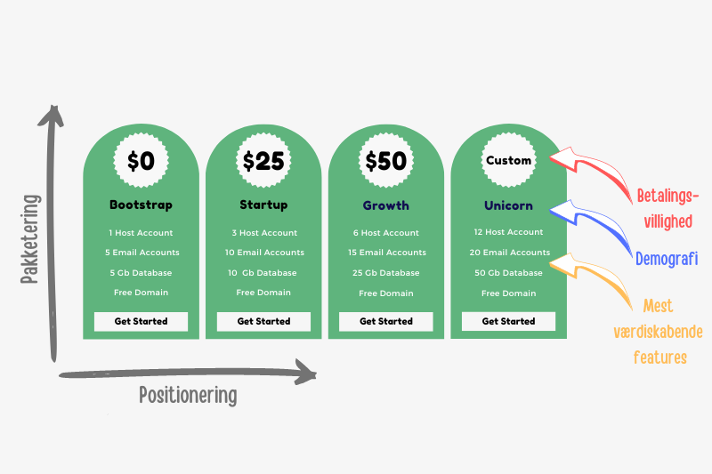 SaaS prissætning: Gør det til din mest effektive vækstmotor (baseret på 86 danske SaaS startups)