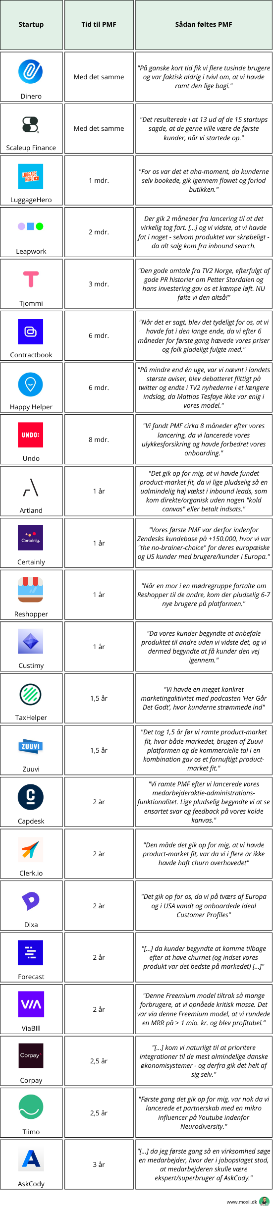 Så lang tid tager det at finde product-market fit