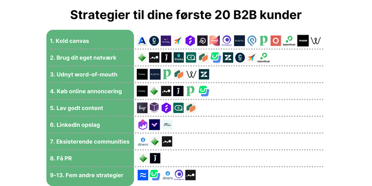 Sådan fik de hurtigst voksende danske B2B startups deres første 20 kunder