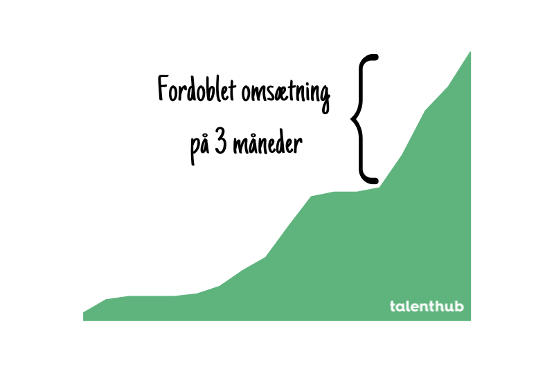 Forstå din growth model og vækst din omsætning med 109% på 3 måneder