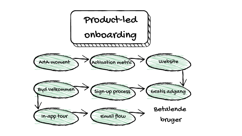 Product-led onboarding: Fordobling af Morningscores user activation på 3 mdr. (og omsætningsrekord)